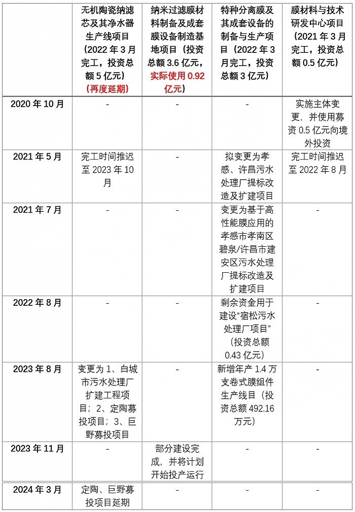 IPO项目建设四年还在延期，三达膜营收翻倍却不增利