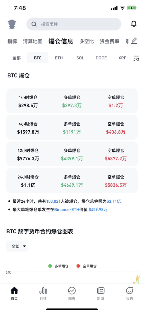 10万人爆仓！比特币巨震！