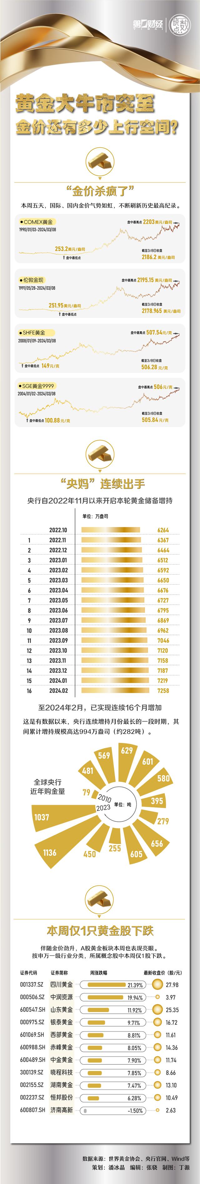 晓数点｜黄金大牛市突至 金价还有多少上行空间？