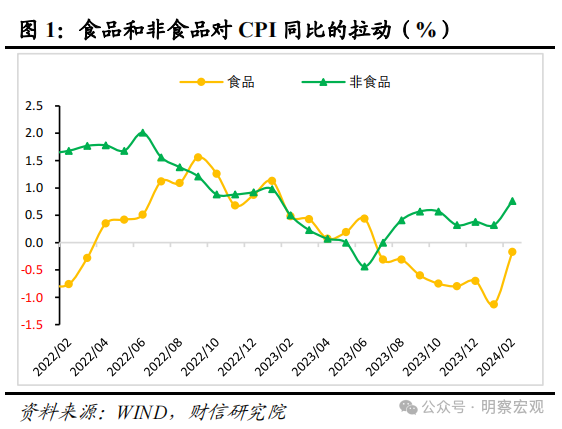 财信研究评2月CPI和PPI数据：春节效应助力CPI转正，CPI将进入正增长阶段