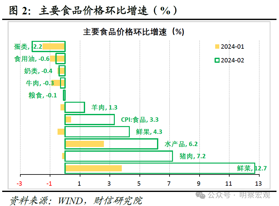 财信研究评2月CPI和PPI数据：春节效应助力CPI转正，CPI将进入正增长阶段