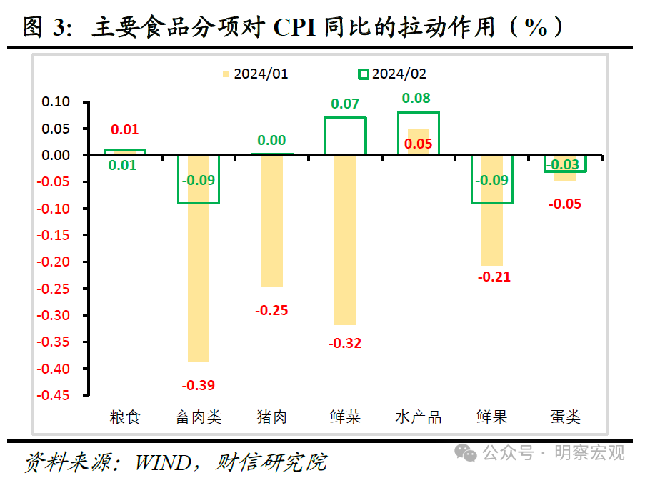 财信研究评2月CPI和PPI数据：春节效应助力CPI转正，CPI将进入正增长阶段