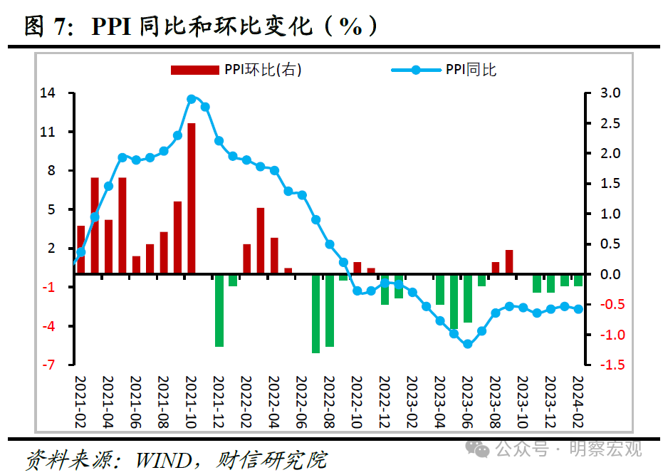 财信研究评2月CPI和PPI数据：春节效应助力CPI转正，CPI将进入正增长阶段