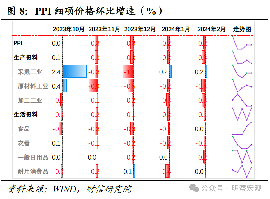 财信研究评2月CPI和PPI数据：春节效应助力CPI转正，CPI将进入正增长阶段