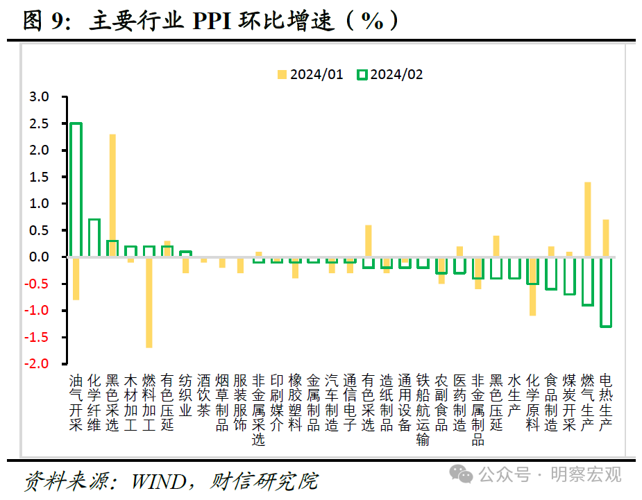 财信研究评2月CPI和PPI数据：春节效应助力CPI转正，CPI将进入正增长阶段