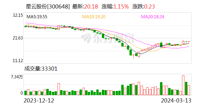 星云股份：收到政府补助126.80万元