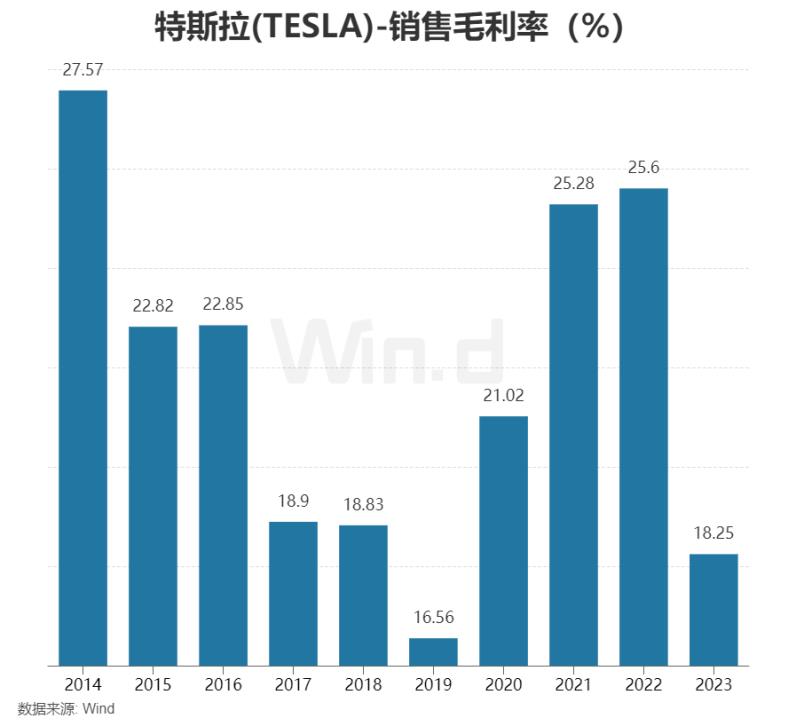 价格战后 特斯拉缘何在美“逆势涨价”？