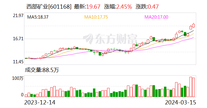 西部矿业2023年营收稳中有增 拟10派5元