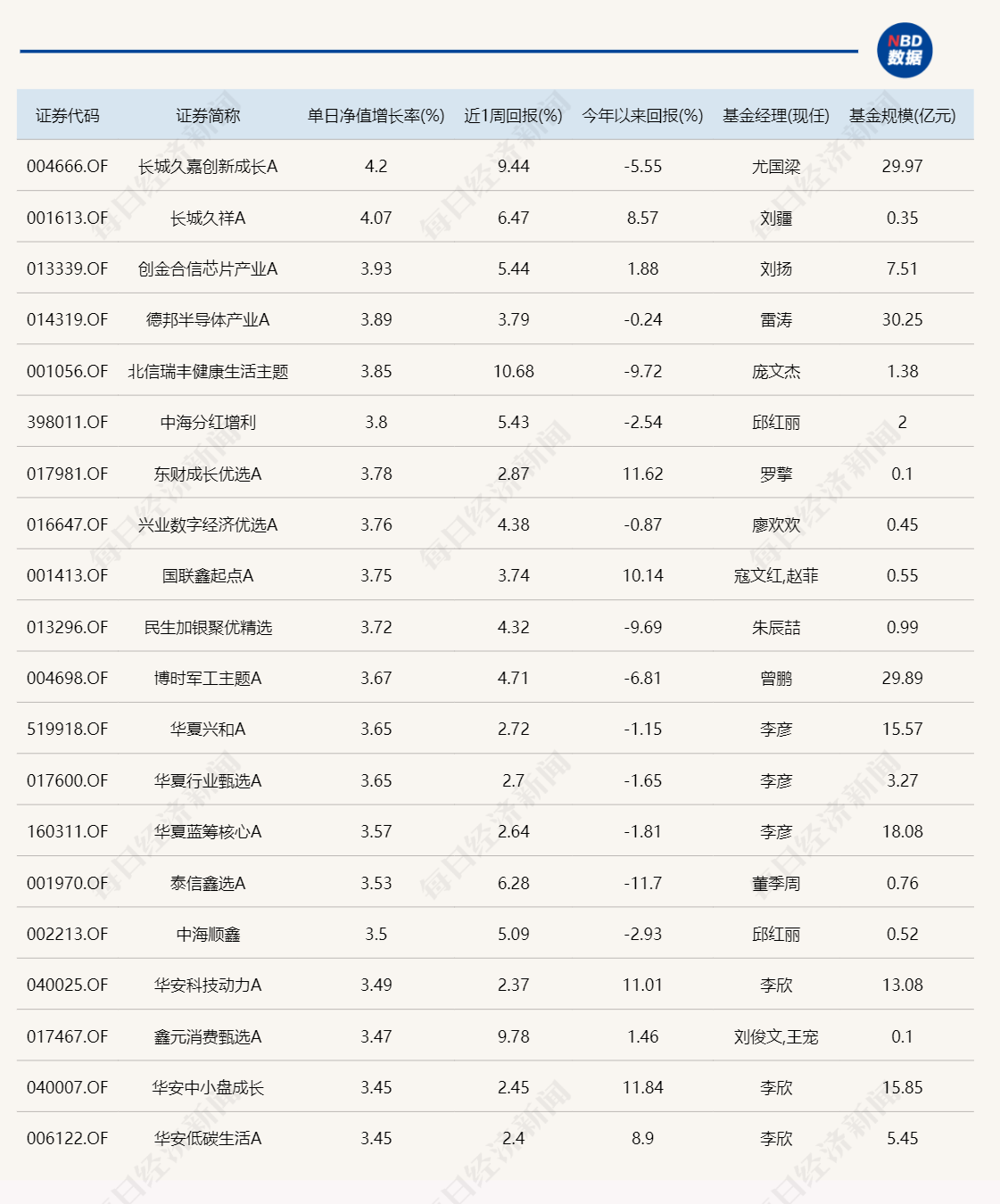 今日领涨基金 布局方向五花八门！领跌产品持仓却惊人一致