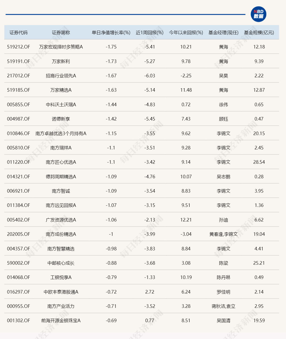 今日领涨基金 布局方向五花八门！领跌产品持仓却惊人一致