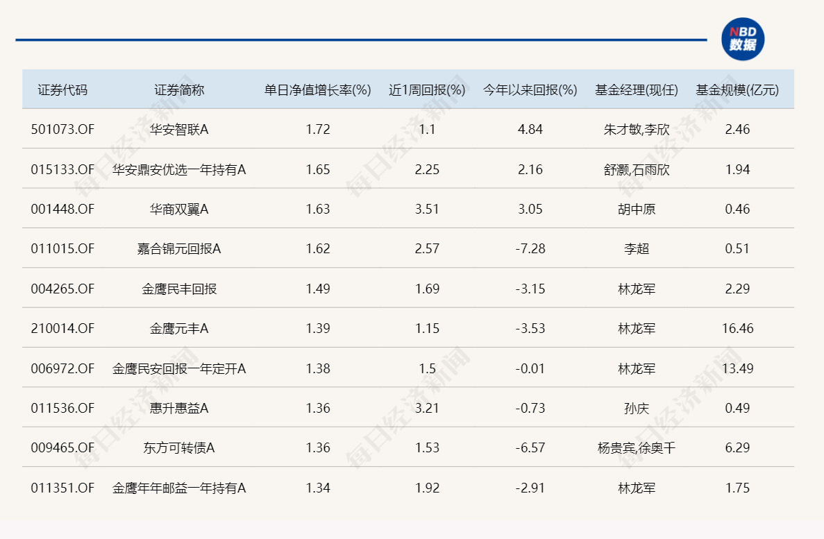 今日领涨基金 布局方向五花八门！领跌产品持仓却惊人一致