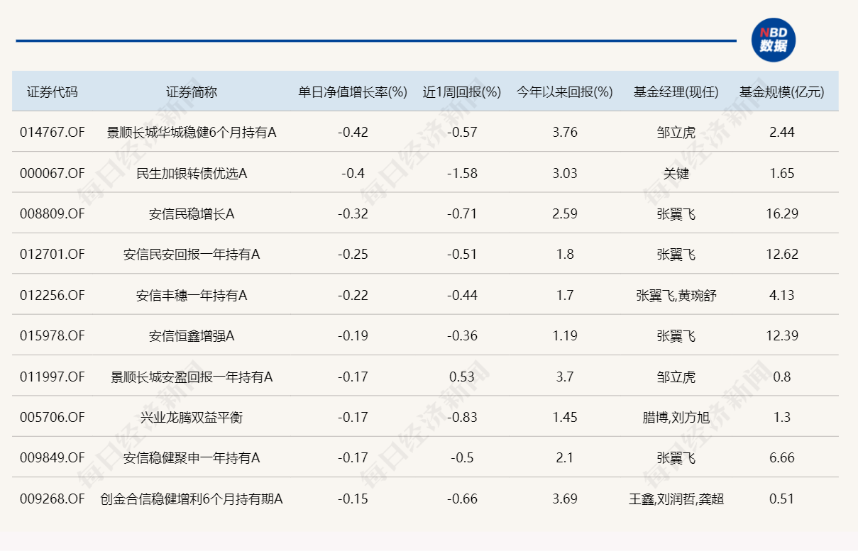 今日领涨基金 布局方向五花八门！领跌产品持仓却惊人一致