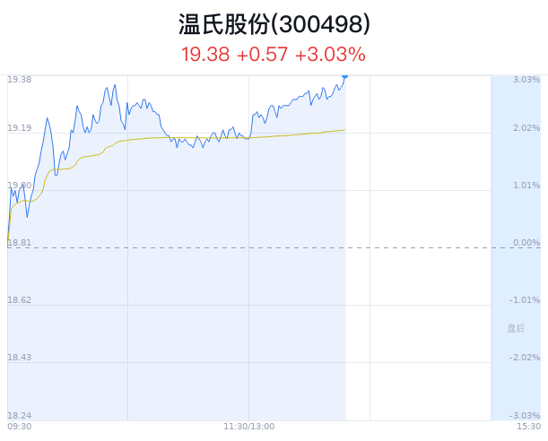 温氏股份盘中大涨3.03% 主力净流出2398万元