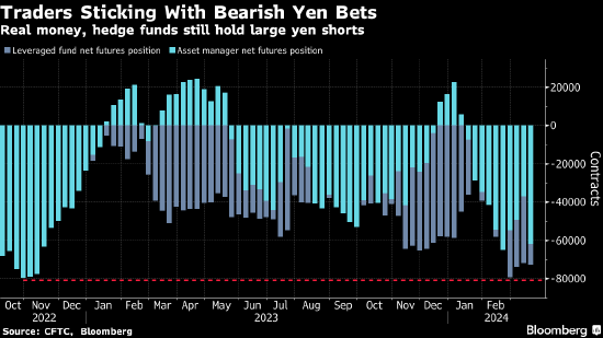 日本央行鸽式加息之际 对冲基金增加了日元空头头寸