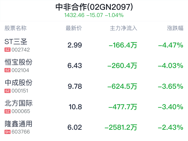 中非合作概念盘中跳水，嘉友国际跌0.43%