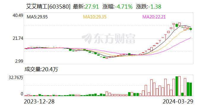 A股一季度十大牛股盘点：艾艾精工累计最大涨幅超340%排名榜首