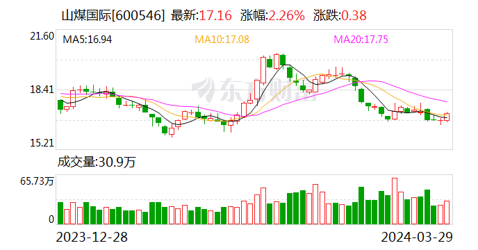 山煤国际：2023年净利润42.6亿元 第1张