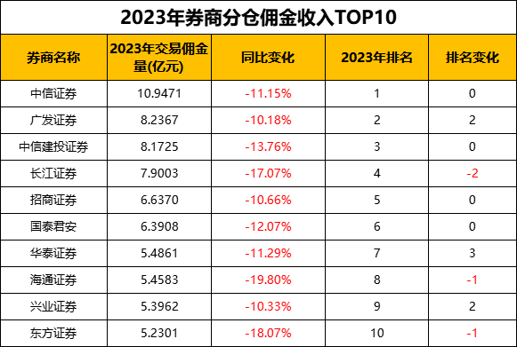 横跨公募及券商的重磅排名来了！公募交易下滑分仓佣金“蛋糕”缩水近18亿 大型券商佣金收入普降 第1张