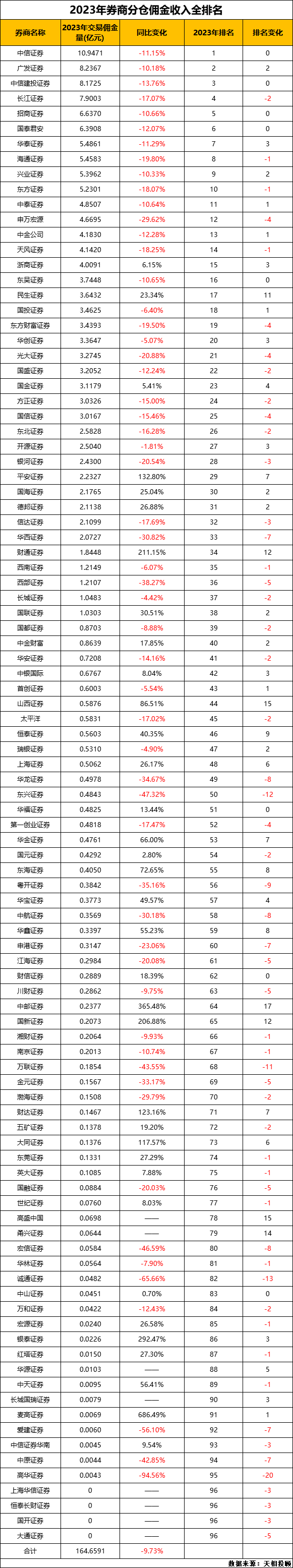 横跨公募及券商的重磅排名来了！公募交易下滑分仓佣金“蛋糕”缩水近18亿 大型券商佣金收入普降 第2张