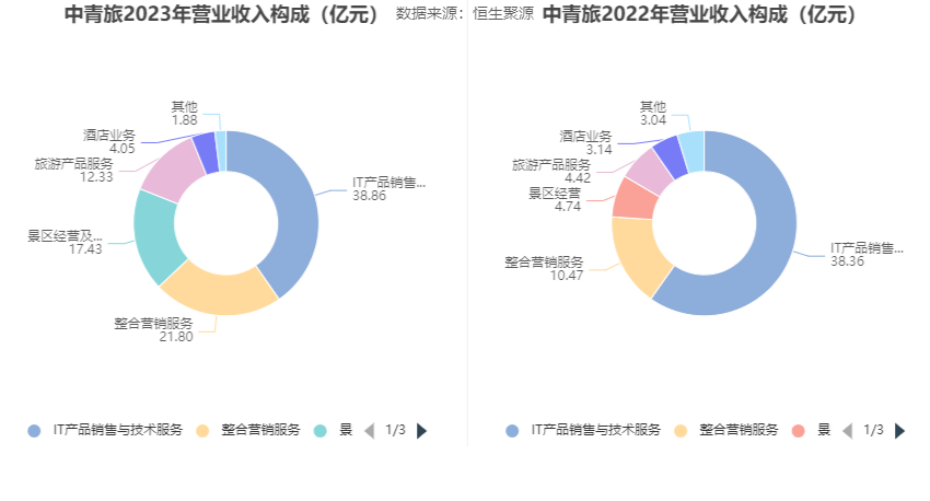 中青旅：2023年盈利1.94亿元 拟10派0.85元 第9张