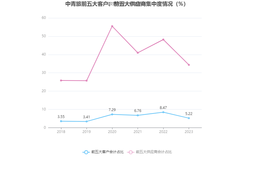 中青旅：2023年盈利1.94亿元 拟10派0.85元 第12张