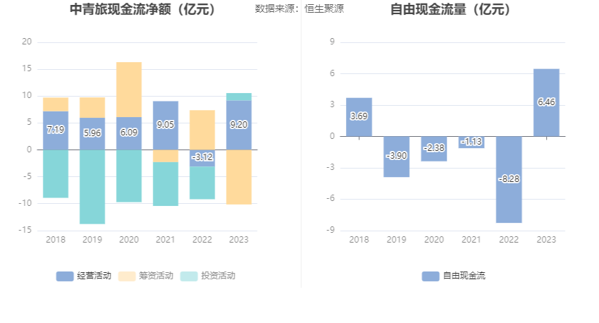 中青旅：2023年盈利1.94亿元 拟10派0.85元 第14张