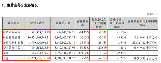 广发证券：营收净利连续两年下降 此前因保荐业务违规收千万级罚单 第3张