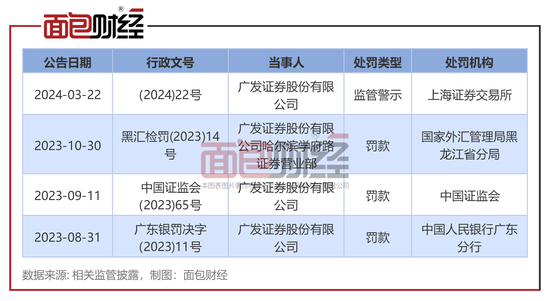 广发证券：营收净利连续两年下降 此前因保荐业务违规收千万级罚单 第4张