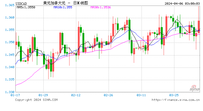 加拿大3月份失业率为6.1% 第1张