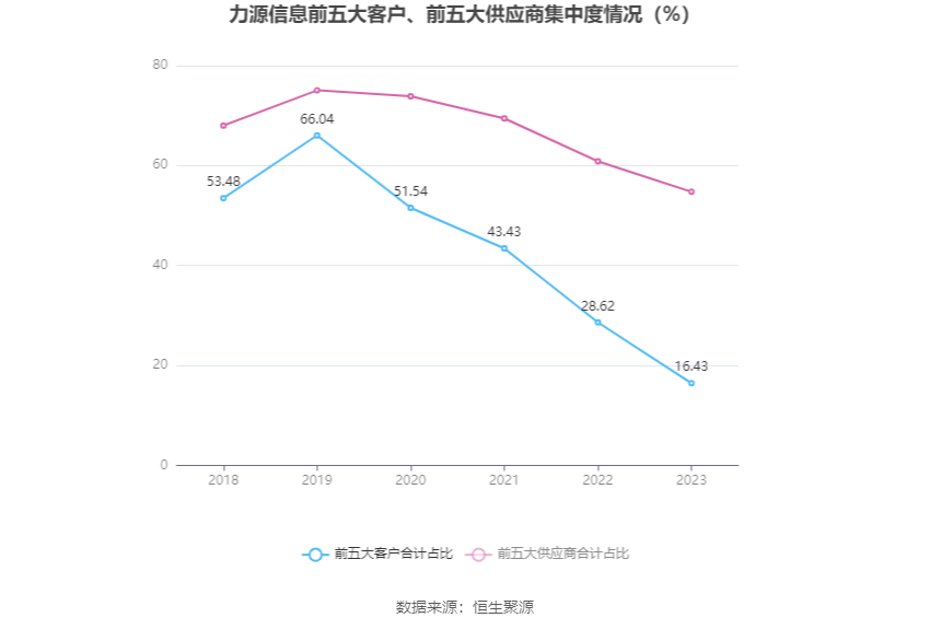 力源信息：2023年净利润6635.27万元 同比下降70.55% 第11张