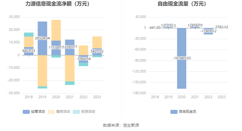 力源信息：2023年净利润6635.27万元 同比下降70.55% 第14张