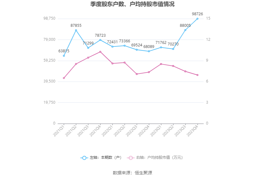 力源信息：2023年净利润6635.27万元 同比下降70.55% 第27张