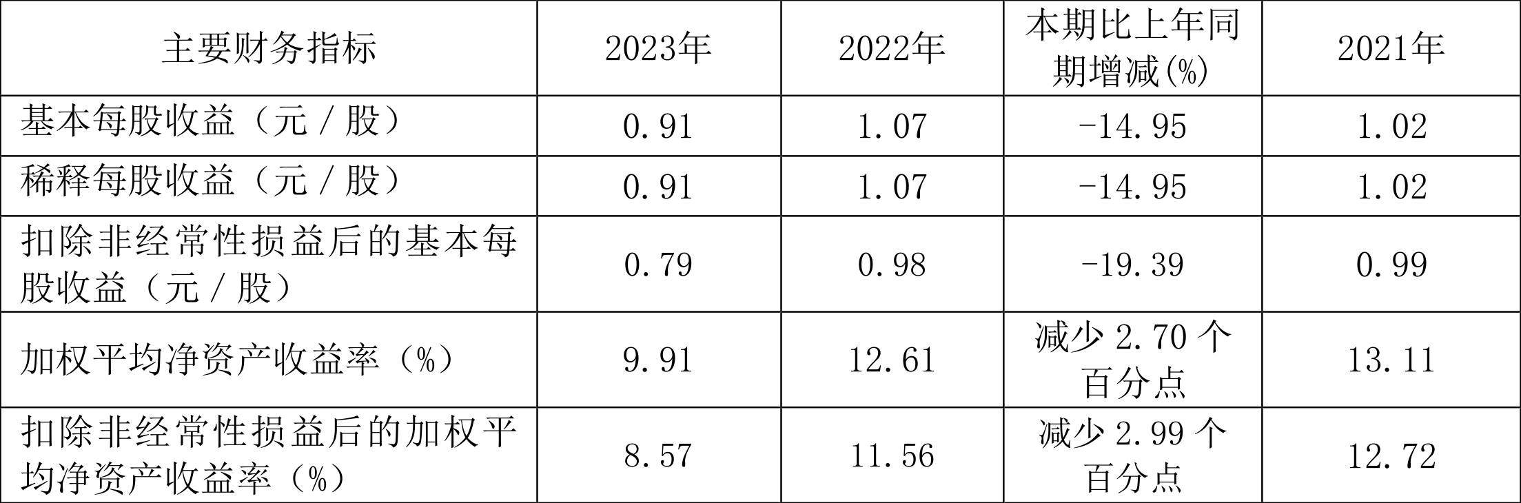 中新集团：2023年净利同比下降15.29% 拟10派2.73元 第3张