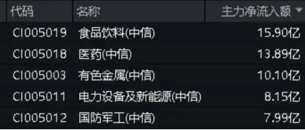 金徽酒涨停！食品ETF（515710）盘中涨超2%，食饮板块高居“吸金榜”榜首！ 第4张