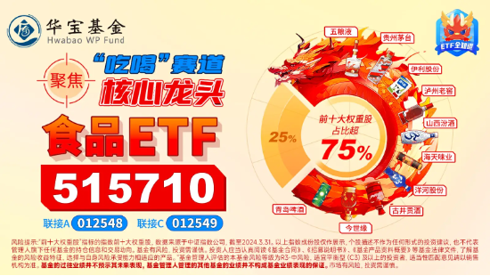 金徽酒涨停！食品ETF（515710）盘中涨超2%，食饮板块高居“吸金榜”榜首！ 第6张