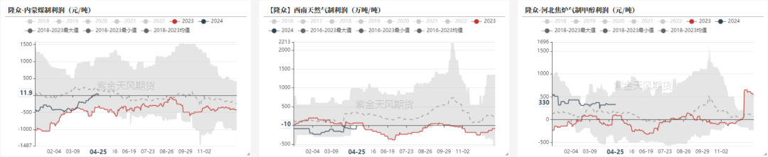 甲醇：涨跌转换太快就像龙卷风 第8张