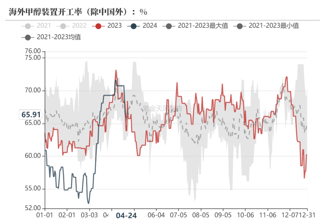 甲醇：涨跌转换太快就像龙卷风 第9张