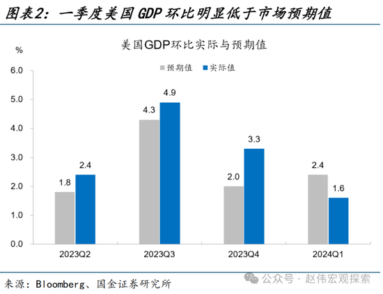 国金宏观：三个季度前，美国经济已经“着陆” 第2张