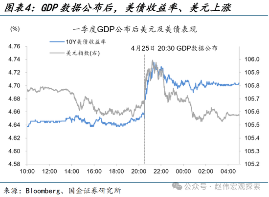 国金宏观：三个季度前，美国经济已经“着陆” 第4张