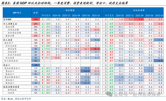 国金宏观：三个季度前，美国经济已经“着陆” 第5张