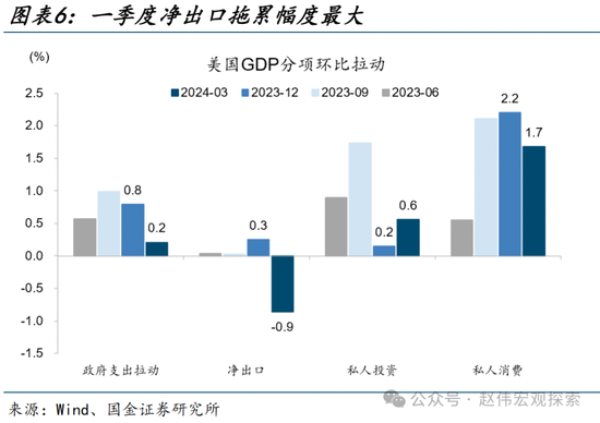 国金宏观：三个季度前，美国经济已经“着陆” 第6张