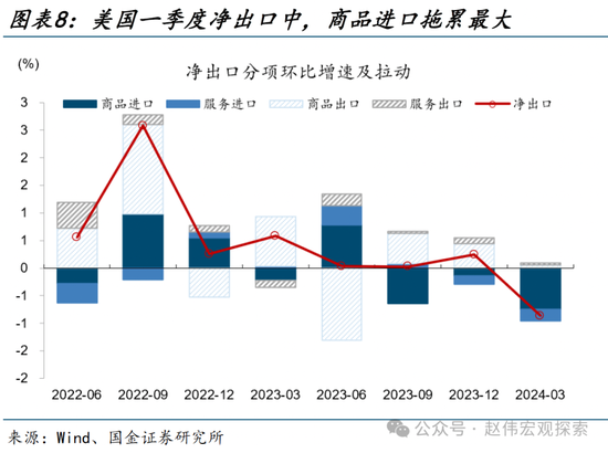 国金宏观：三个季度前，美国经济已经“着陆” 第8张