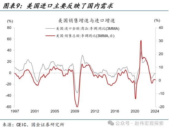 国金宏观：三个季度前，美国经济已经“着陆” 第9张