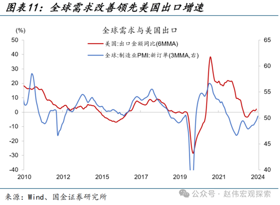 国金宏观：三个季度前，美国经济已经“着陆” 第11张