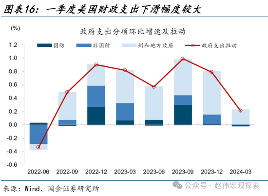 国金宏观：三个季度前，美国经济已经“着陆” 第16张