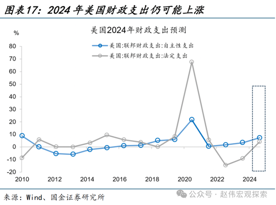 国金宏观：三个季度前，美国经济已经“着陆” 第17张