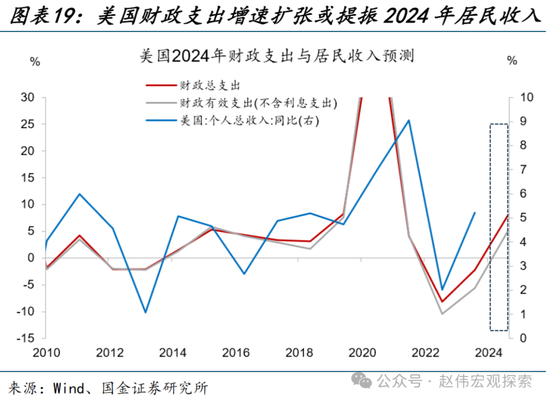 国金宏观：三个季度前，美国经济已经“着陆” 第19张