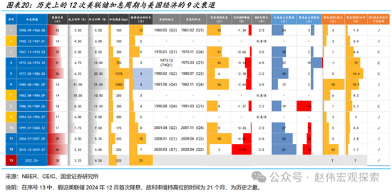 国金宏观：三个季度前，美国经济已经“着陆” 第20张