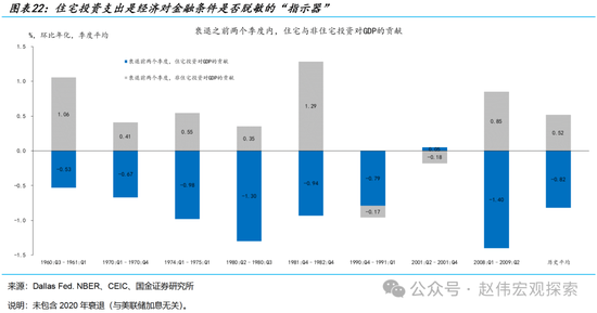 国金宏观：三个季度前，美国经济已经“着陆” 第22张