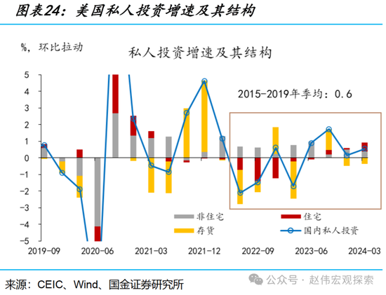 国金宏观：三个季度前，美国经济已经“着陆” 第24张